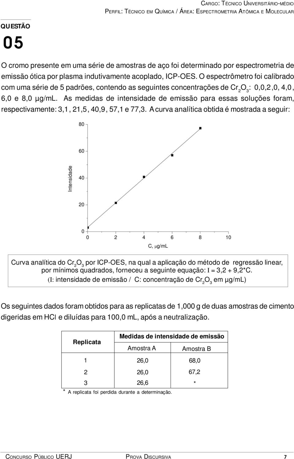 As medidas de intensidade de emissão para essas soluções foram, respectivamente: 3,1, 21,5, 40,9, 57,1 e 77,3.