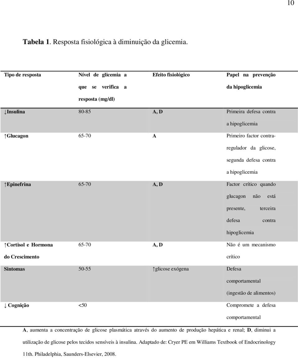 A Primeiro factor contraregulador da glicose, segunda defesa contra a hipoglicemia Epinefrina 65-70 A, D Factor crítico quando glucagon não está presente, defesa terceira contra hipoglicemia Cortisol