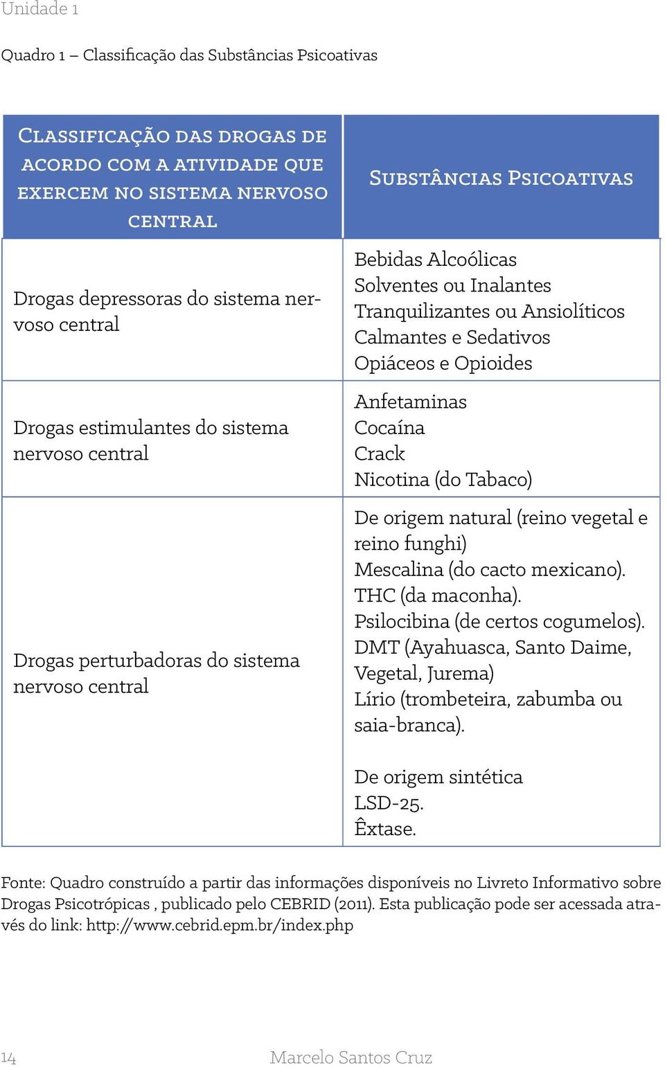 Calmantes e Sedativos Opiáceos e Opioides Anfetaminas Cocaína Crack Nicotina (do Tabaco) De origem natural (reino vegetal e reino funghi) Mescalina (do cacto mexicano). THC (da maconha).