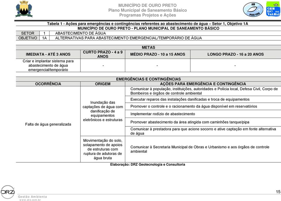 20 ANOS Comunicar à população, instituições, autoridades e Polícia local, Defesa Civil, Corpo de Bombeiros e órgãos de controle ambiental Inundação das captações de água com danificação de