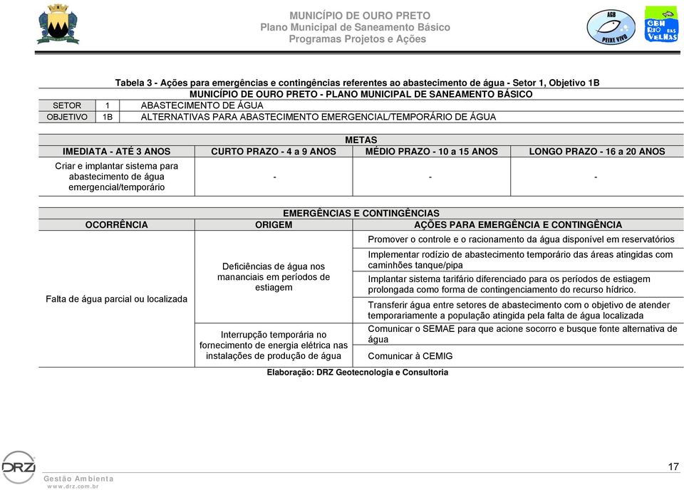 emergencial/temporário Promover o controle e o racionamento da água disponível em reservatórios Falta de água parcial ou localizada Deficiências de água nos mananciais em períodos de estiagem