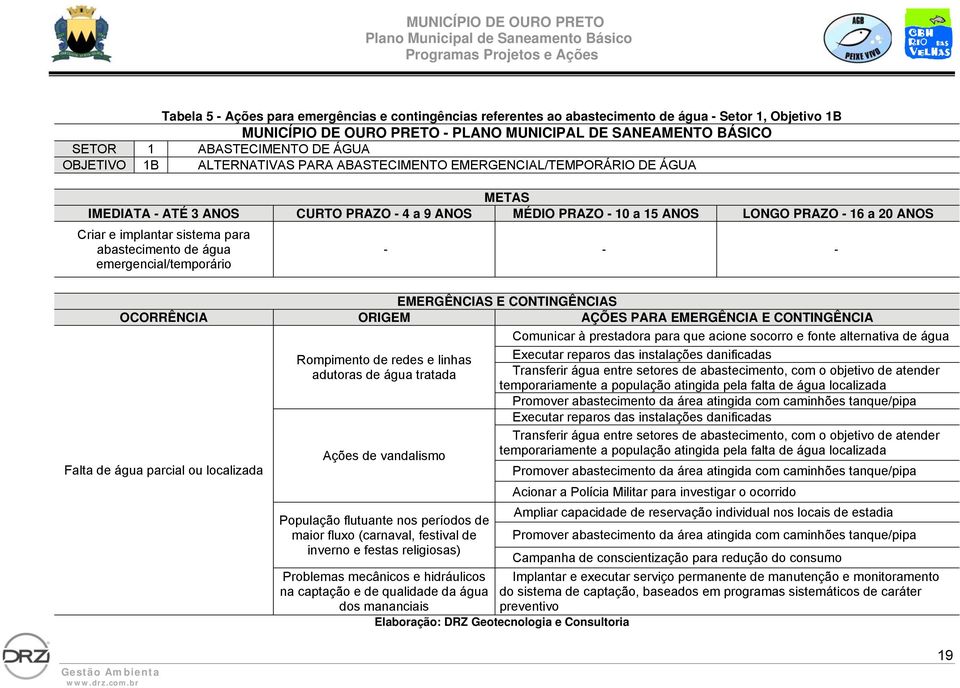 emergencial/temporário Falta de água parcial ou localizada Rompimento de redes e linhas adutoras de água tratada Ações de vandalismo População flutuante nos períodos de maior fluxo (carnaval,