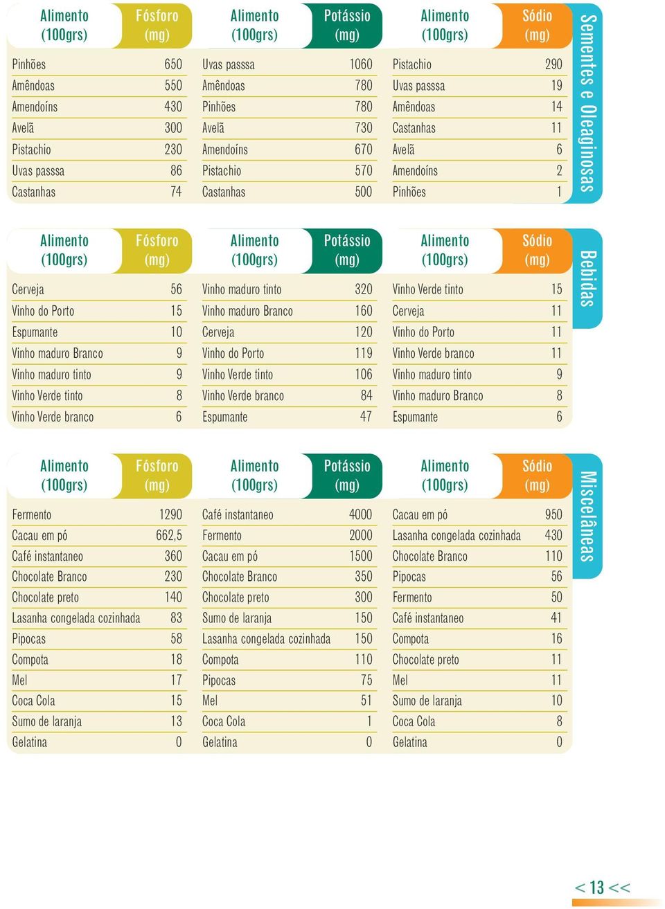 11 Bebidas Espumante 10 Cerveja 120 Vinho do Porto 11 Vinho maduro Branco 9 Vinho do Porto 119 Vinho Verde branco 11 Vinho maduro tinto 9 Vinho Verde tinto 106 Vinho maduro tinto 9 Vinho Verde tinto