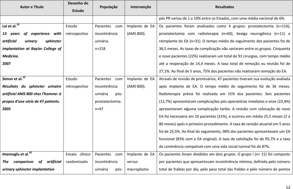 20 The comparison of artificial urinary sphincter implantation Desenho do Estudo Estudo retrospectivo Estudo retrospectivo Ensaio clínico randomizado População Intervenção Resultados pós PR variou de