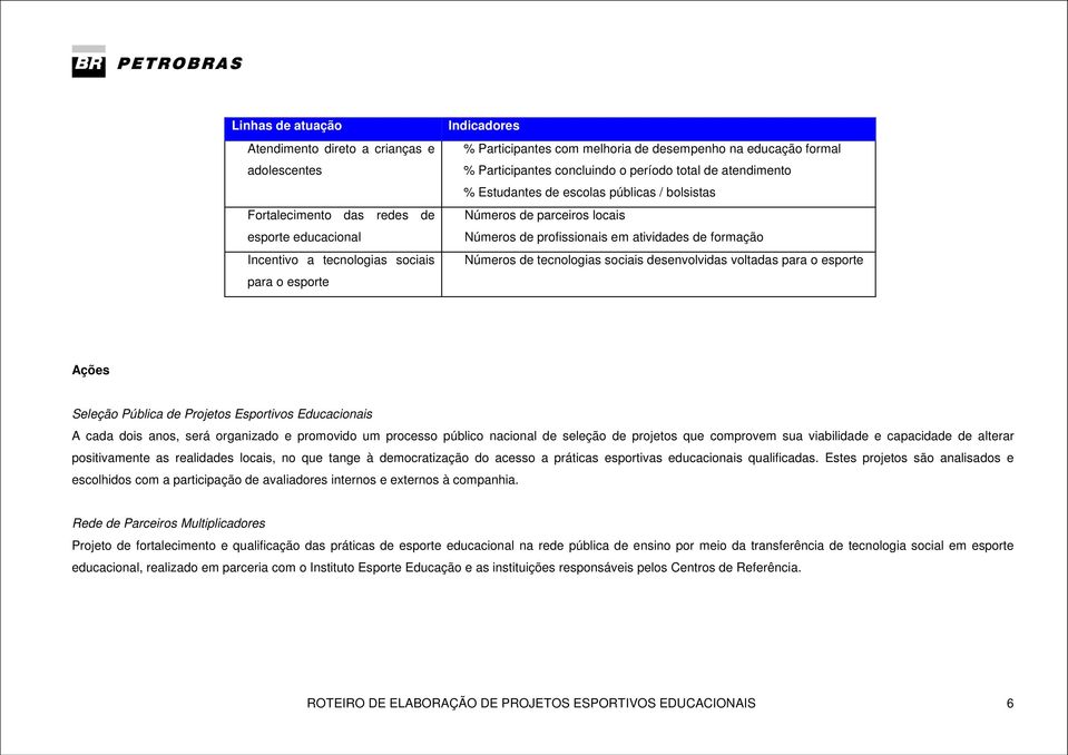 atividades de formação Números de tecnologias sociais desenvolvidas voltadas para o esporte Ações Seleção Pública de Projetos Esportivos Educacionais A cada dois anos, será organizado e promovido um