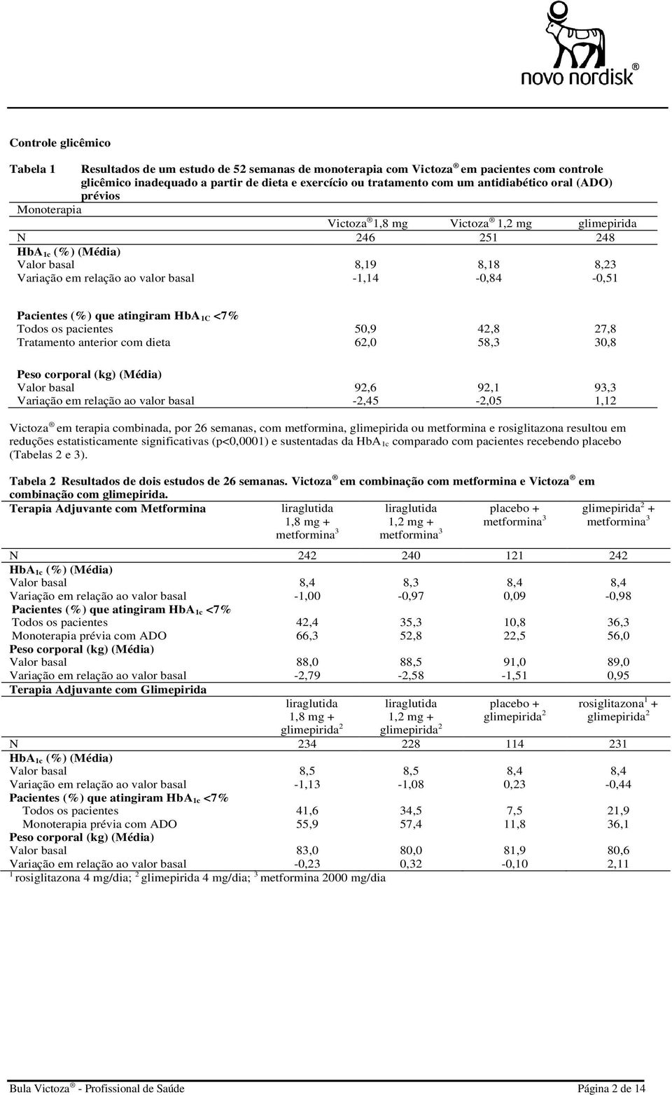 pacientes Tratamento anterior com dieta 50,9 62,0 42,8 58,3 27,8 30,8 Peso corporal (kg) (Média) 92,6-2,45 92,1-2,05 93,3 1,12 Victoza em terapia combinada, por 26 semanas, com metformina,