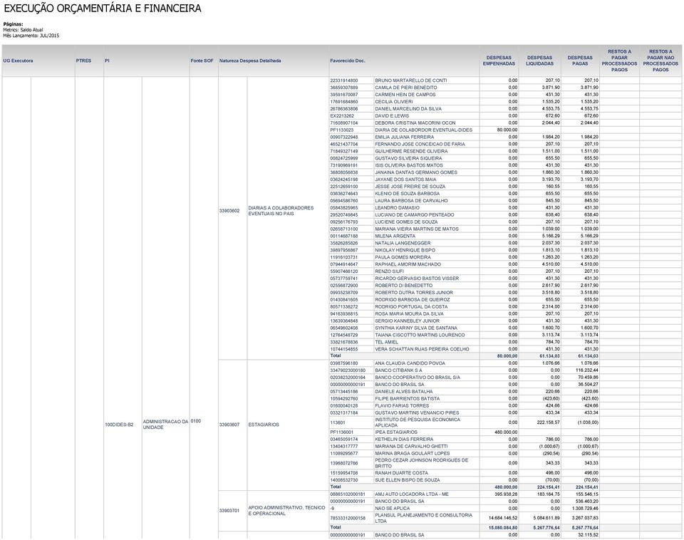 LEWIS 0,00 672,60 672,60 71608907104 DEBORA CRISTINA MACORINI OCON 0,00 2.044,40 2.044,40 PF1133023 DIARIA DE COLABORDOR EVENTUAL-DIDES 80.000,00 00907322948 EMILIA JULIANA FERREIRA 0,00 1.984,20 1.