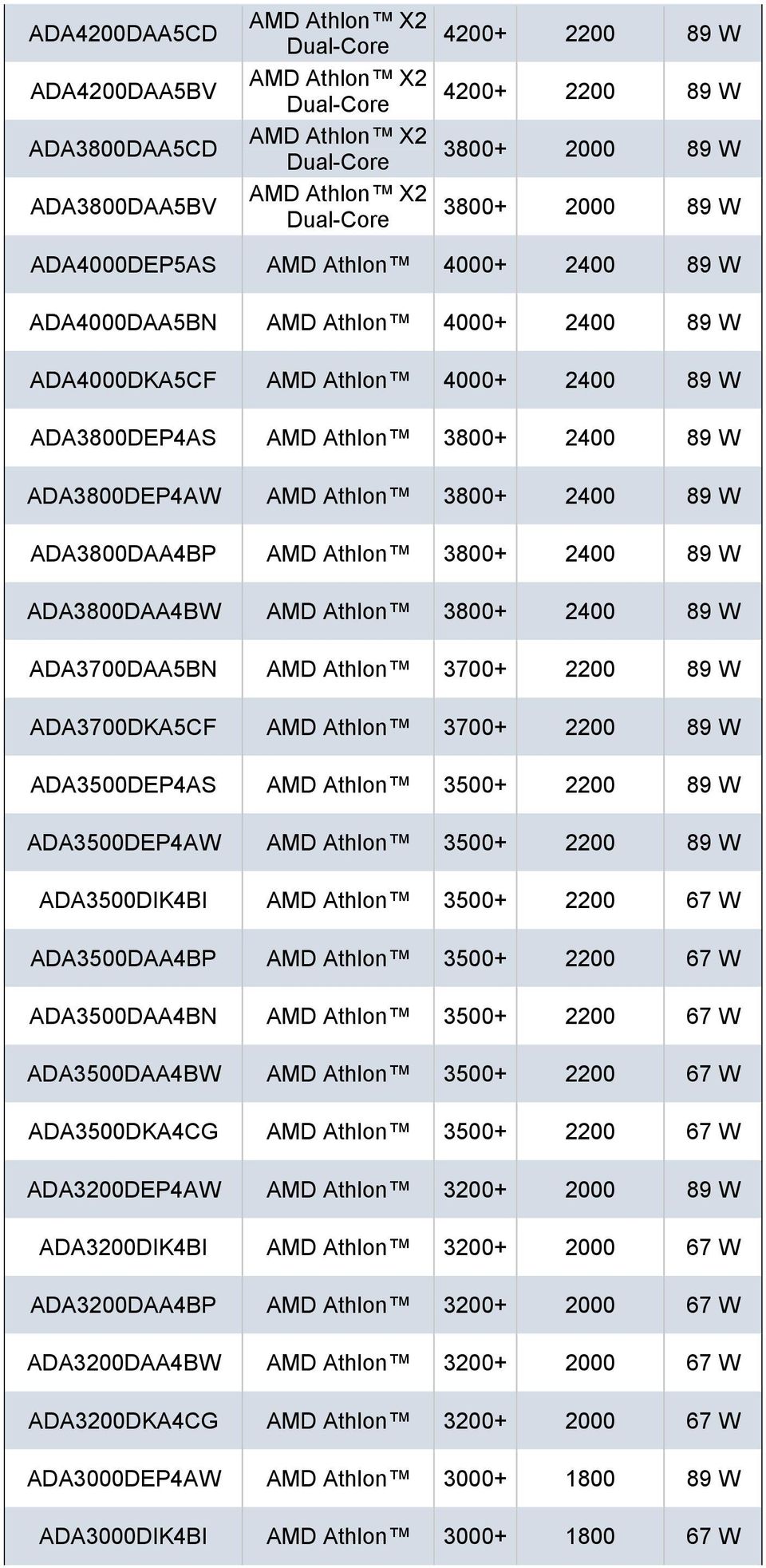 Athlon 3700+ 2200 89 W ADA3700DKA5CF Athlon 3700+ 2200 89 W ADA3500DEP4AS Athlon 3500+ 2200 89 W ADA3500DEP4AW Athlon 3500+ 2200 89 W ADA3500DIK4BI Athlon 3500+ 2200 67 W ADA3500DAA4BP Athlon 3500+