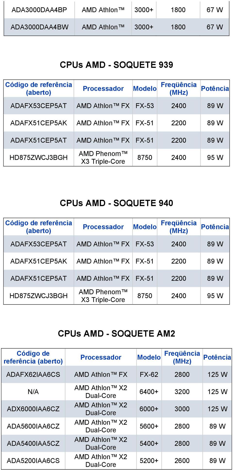 Processador Modelo Freqüência (MHz) Potência ADAFX53CEP5AT Athlon FX FX-53 2400 89 W ADAFX51CEP5AK Athlon FX FX-51 2200 89 W ADAFX51CEP5AT Athlon FX FX-51 2200 89 W HD875ZWCJ3BGH Phenom X3