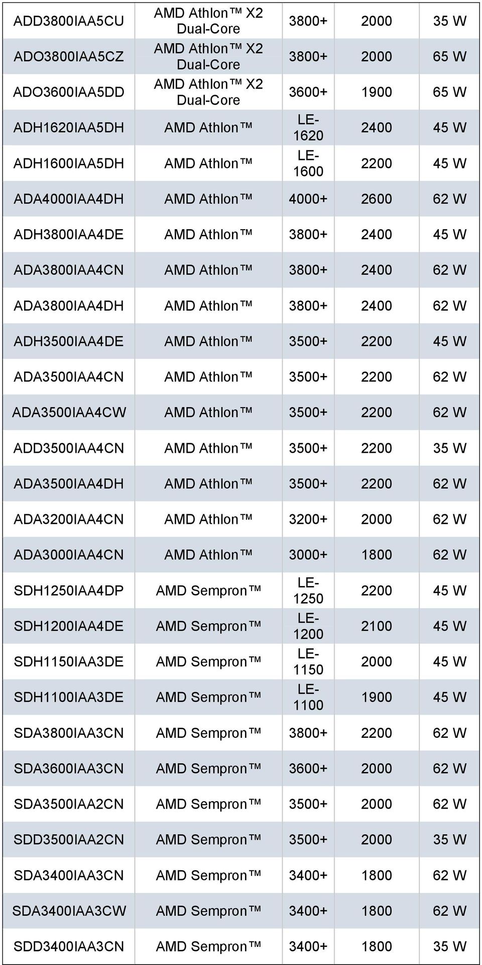 ADA3500IAA4CW Athlon 3500+ 2200 62 W ADD3500IAA4CN Athlon 3500+ 2200 35 W ADA3500IAA4DH Athlon 3500+ 2200 62 W ADA3200IAA4CN Athlon 3200+ 2000 62 W ADA3000IAA4CN Athlon 3000+ 1800 62 W SDH1250IAA4DP