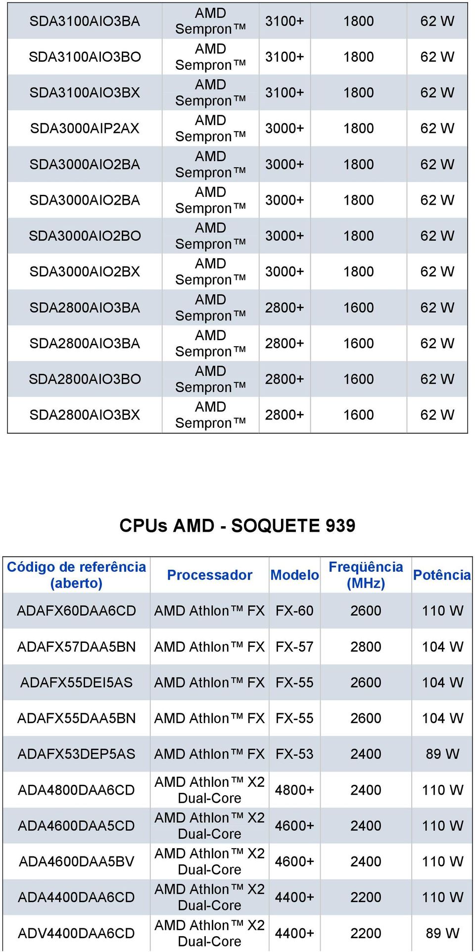 (aberto) Processador Modelo Freqüência (MHz) Potência ADAFX60DAA6CD Athlon FX FX-60 2600 110 W ADAFX57DAA5BN Athlon FX FX-57 2800 104 W ADAFX55DEI5AS Athlon FX FX-55 2600 104 W ADAFX55DAA5BN Athlon