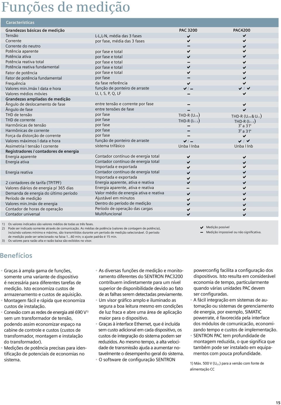 /máx l dt e hor Vlores médios móvies Grndezs mplids de medição Ângulo de deslocmento de fse Ângulo de fse THD de tensão THD de corrente Hrmônics de tensão Hrmônics de corrente Forç d distorção de