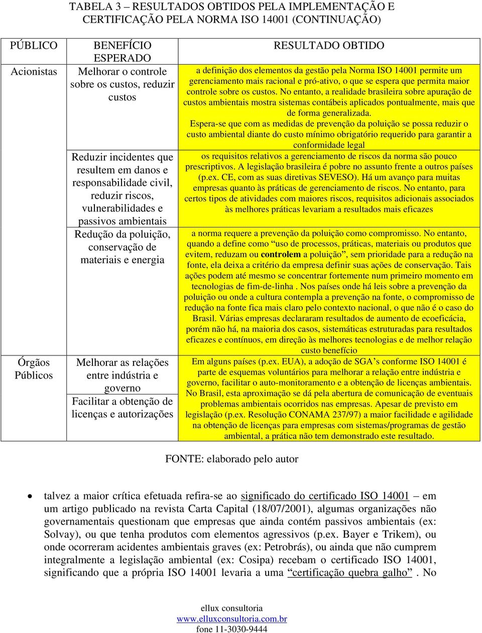 relações entre indústria e governo Facilitar a obtenção de licenças e autorizações RESULTADO OBTIDO a definição dos elementos da gestão pela Norma ISO 14001 permite um gerenciamento mais racional e