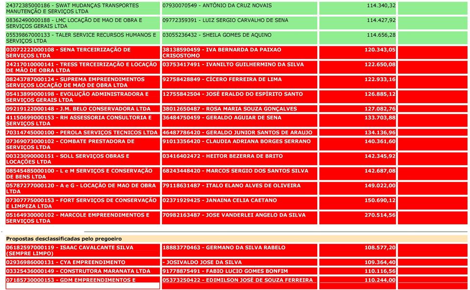 EVOLUÇÃO ADMINISTRADORA E SERVIÇOS GERAIS 07930070549 - ANTÔNIO DA CRUZ NOVAIS 114.340,32 09772359391 - LUIZ SERGIO CARVALHO DE SENA 114.427,92 03055236432 - SHEILA GOMES DE AQUINO 114.