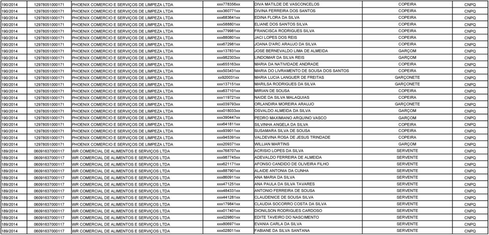 COMERCIO E SERVIÇOS DE LIMPEZA LTDA xxx588801xx ELIANE DOS SANTOS SILVA COPEIRA CNPQ 190/2014 12978051000171 PHOENIX COMERCIO E SERVIÇOS DE LIMPEZA LTDA xxx779981xx FRANCISCA RODRIGUES SILVA COPEIRA