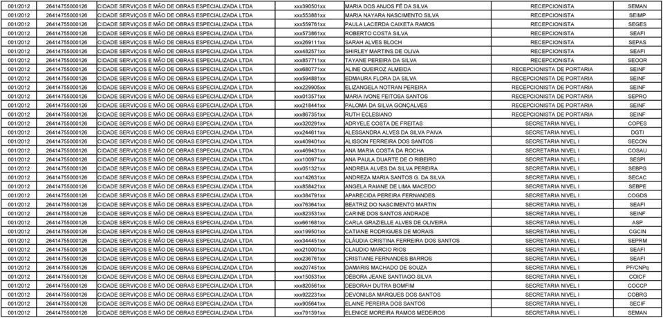 RECEPCIONISTA SEGES 001/2012 26414755000126 CIDADE SERVIÇOS E MÃO DE OBRAS ESPECIALIZADA LTDA xxx573861xx ROBERTO COSTA SILVA RECEPCIONISTA SEAFI 001/2012 26414755000126 CIDADE SERVIÇOS E MÃO DE