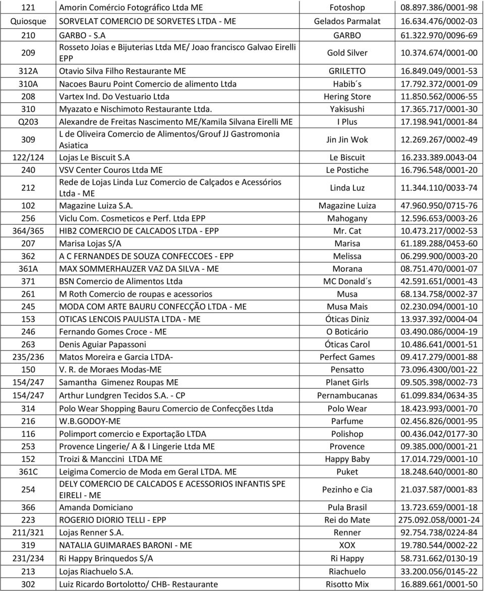 049/0001-53 310A Nacoes Bauru Point Comercio de alimento Ltda Habib s 17.792.372/0001-09 208 Vartex Ind. Do Vestuario Ltda Hering Store 11.850.562/0006-55 310 Myazato e Nischimoto Restaurante Ltda.