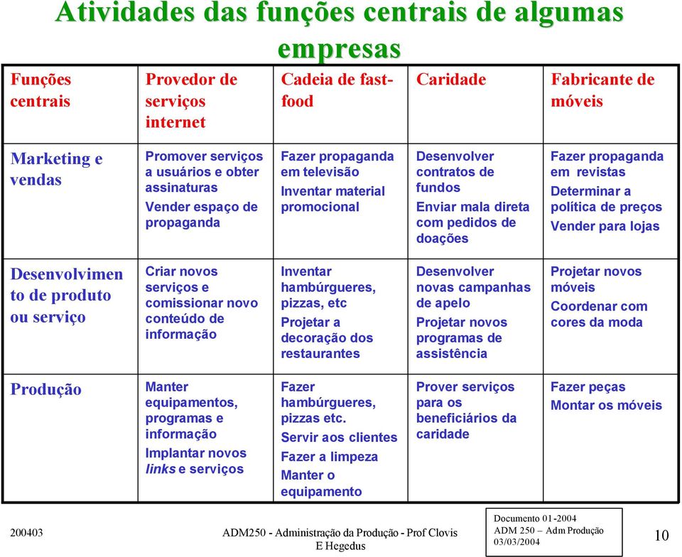 revistas Determinar a política de preços Vender para lojas Desenvolvimen to de produto ou serviço Criar novos serviços e comissionar novo conteúdo de informação Inventar hambúrgueres, pizzas, etc