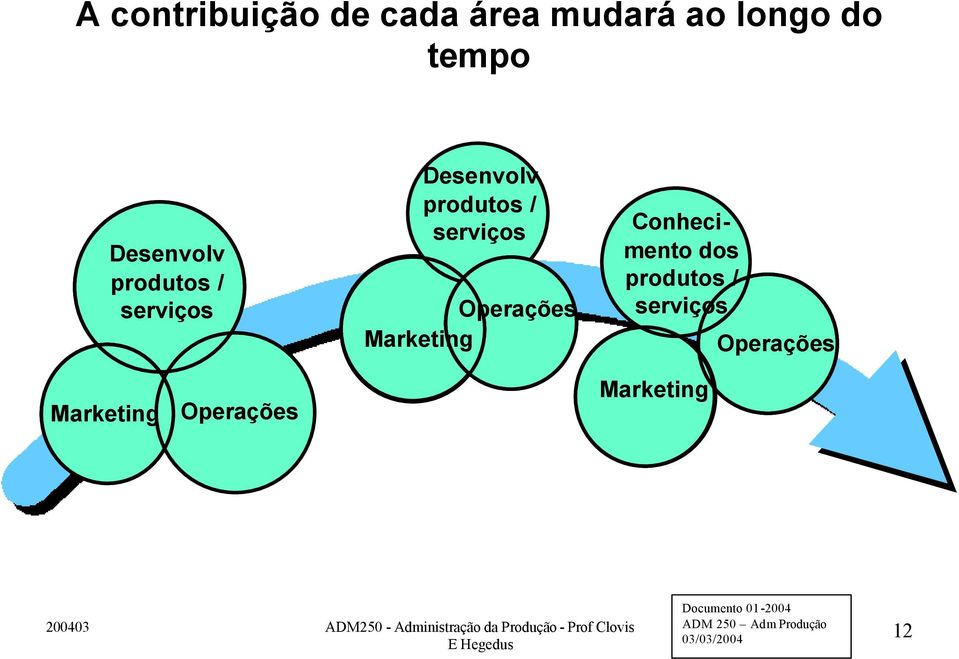 serviços Operações Marketing Conhecimento dos