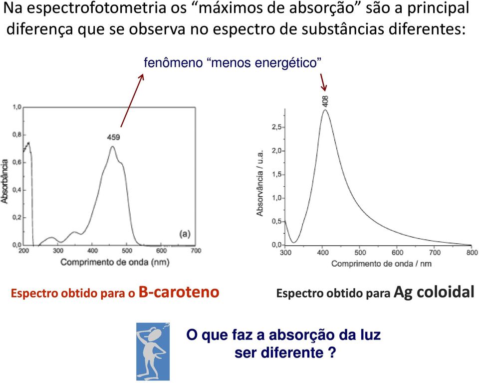 fenômeno menos energético Espectro obtido para o Β-caroteno