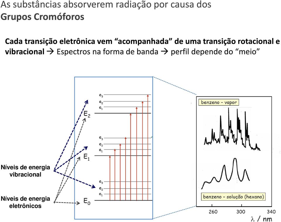 transição rotacional e vibracional Espectros na forma de banda