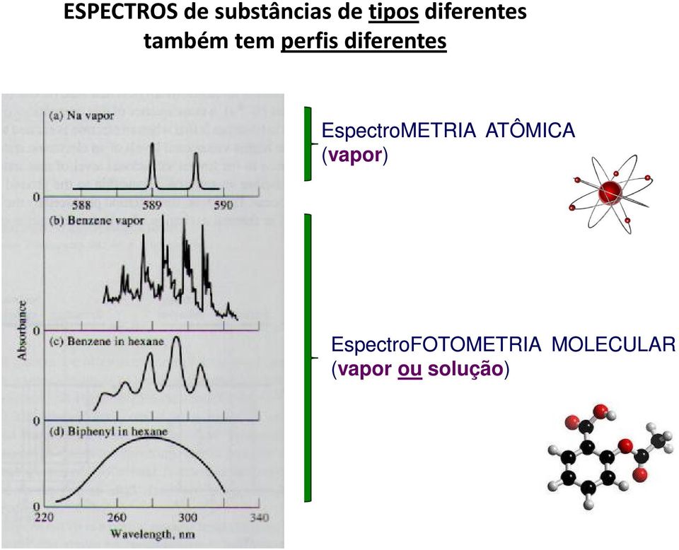 diferentes EspectroMETRIA ATÔMICA