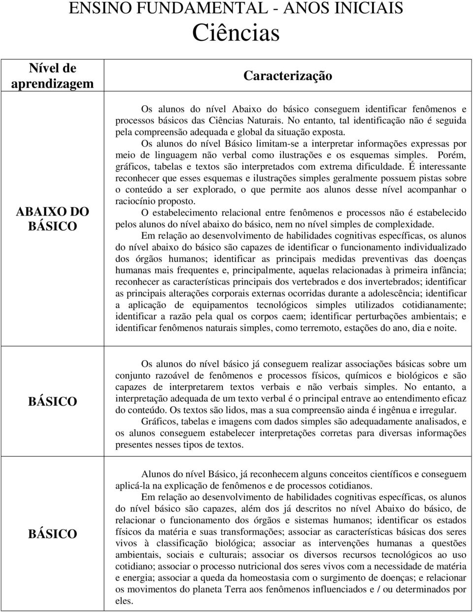 Os alunos do nível Básico limitam-se a interpretar informações expressas por meio de linguagem não verbal como ilustrações e os esquemas simples.