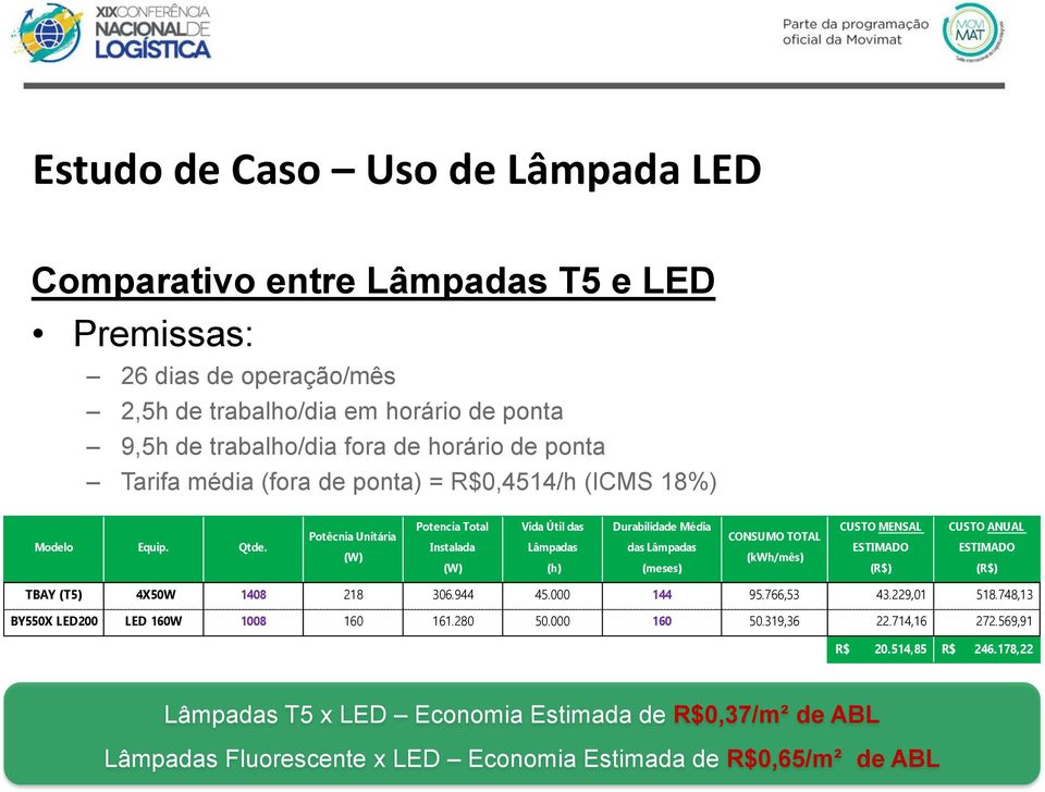 Potêcnia Unitária (W) Potencia Total Instalada (W) Vida Útil das Lâmpadas (h) Durabilidade Média das Lâmpadas (meses) CONSUMO TOTAL (kwh/mês) CUSTO MENSAL ESTIMADO (R$) CUSTO ANUAL ESTIMADO