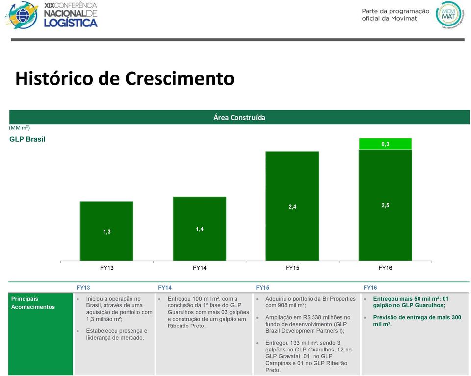 Entregou 100 mil m², com a conclusão da 1ª fase do GLP Guarulhos com mais 03 galpões e construção de um galpão em Ribeirão Preto.