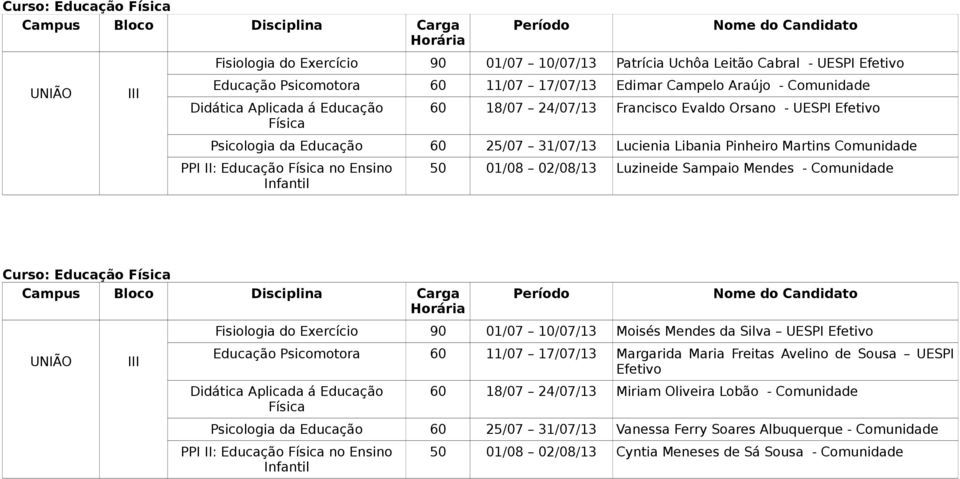 UNIÃO Fisiologia do Exercício 90 01/07 10/07/13 Moisés Mendes da Silva UESPI Educação Psicomotora 60 11/07 17/07/13 Margarida Maria Freitas Avelino de Sousa UESPI 60 18/07