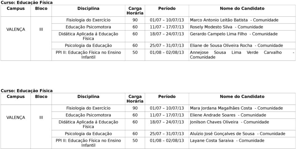 Comunidade VALENÇA Fisiologia do Exercício 90 01/07 10/07/13 Mara Jordana Magalhães Costa - Comunidade Educação Psicomotora 60 11/07 17/07/13 Eliene Andrade Soares - Comunidade 60