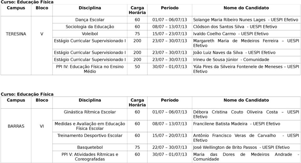 Estágio Curricular Supervisionado I 200 23/07 30/07/13 Irineu de Sousa Júnior - Comunidade PPI IV: Educação no Ensino Médio 50 30/07 01/07/13 Yúla Pires da Silveira Fontenele de Meneses UESPI BARRAS