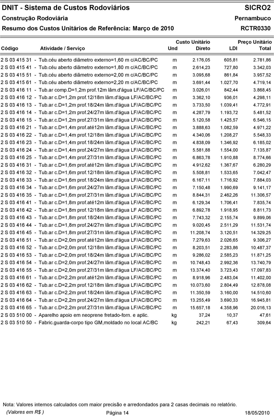 719,14 2 S 03 416 11 - Tub.ar comp.d=1,2m prof.12m lâm.d'água LF/AC/BC/PC m 3.026,01 842,44 3.868,45 2 S 03 416 12 - Tub.ar c.d=1,2m prof.12/18m lâm.d'água LF/AC/BC/PC m 3.362,10 936,01 4.