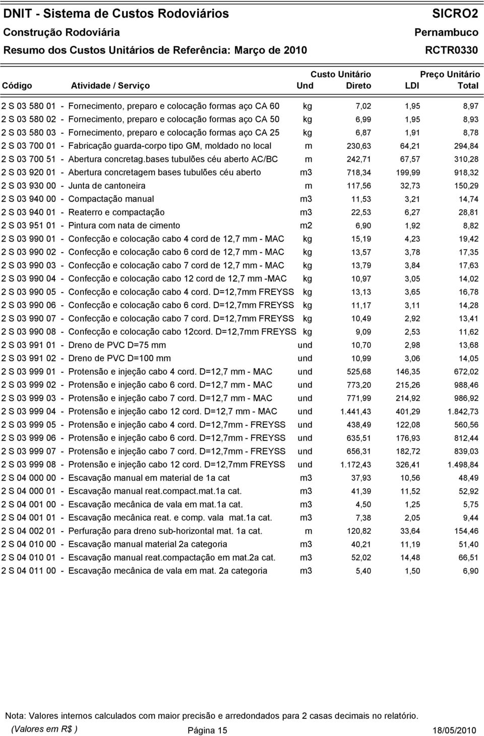 bases tubulões céu aberto AC/BC m 242,71 67,57 310,28 2 S 03 920 01 - Abertura concretagem bases tubulões céu aberto m3 718,34 199,99 918,32 2 S 03 930 00 - Junta de cantoneira m 117,56 32,73 150,29