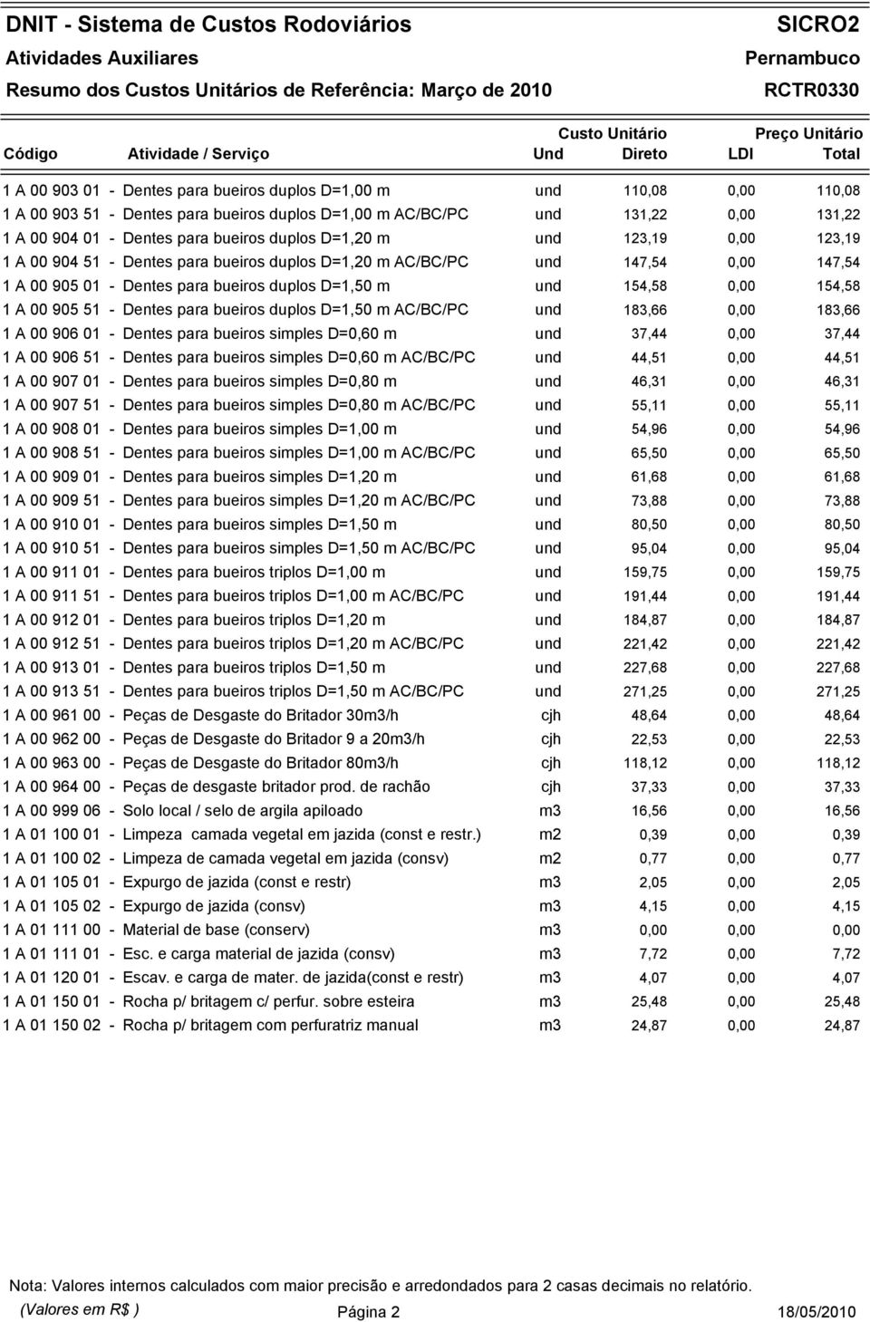 154,58 0,00 154,58 1 A 00 905 51 - Dentes para bueiros duplos D=1,50 m AC/BC/PC und 183,66 0,00 183,66 1 A 00 906 01 - Dentes para bueiros simples D=0,60 m und 37,44 0,00 37,44 1 A 00 906 51 - Dentes