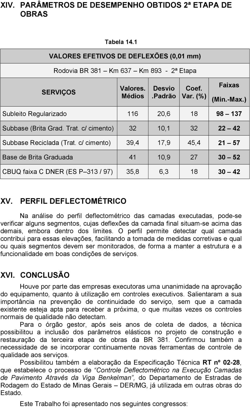 c/ cimento) 39,4 17,9 45,4 21 57 Base de Brita Graduada 41 10,9 27 30 52 CBUQ faixa C DNER (ES P 313 / 97) 35,8 6,3 18 30 42 XV.