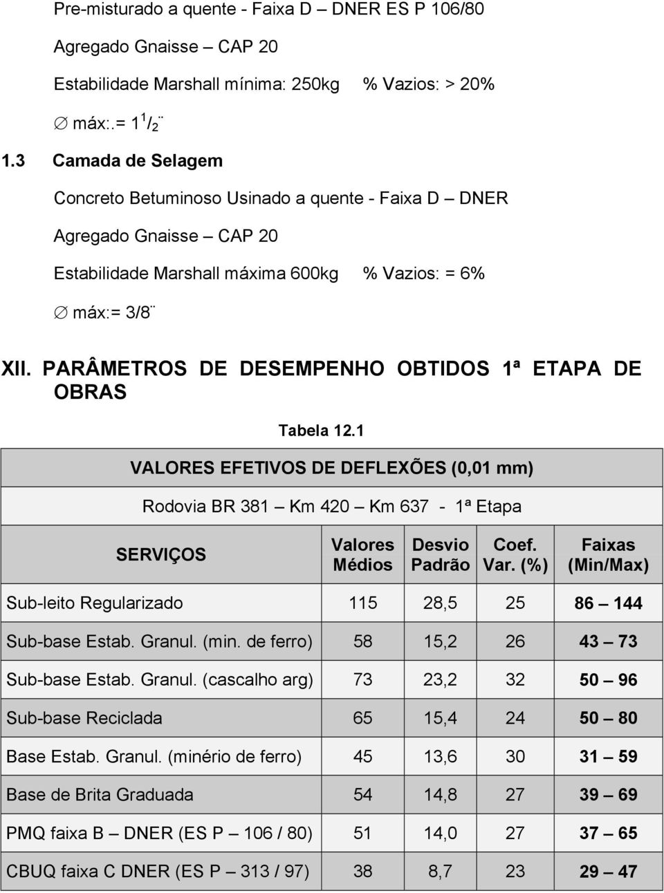 PARÂMETROS DE DESEMPENHO OBTIDOS 1ª ETAPA DE OBRAS Tabela 12.1 VALORES EFETIVOS DE DEFLEXÕES (0,01 mm) Rodovia BR 381 Km 420 Km 637-1ª Etapa SERVIÇOS Valores Médios Desvio Padrão Coef. Var.