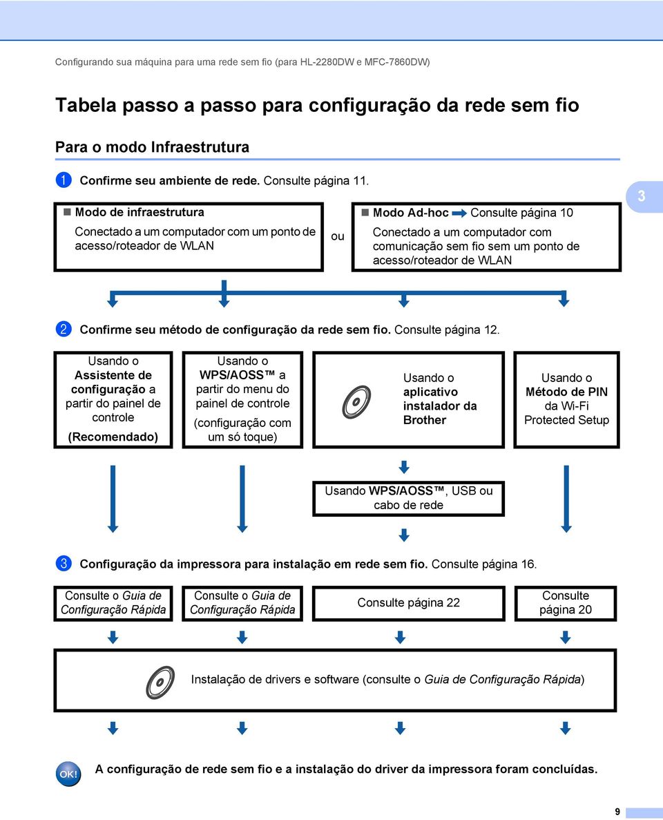 Modo de infraestrutura Conectado a um computador com um ponto de acesso/roteador de WLAN ou Modo Ad-hoc Consulte página 10 Conectado a um computador com comunicação sem fio sem um ponto de