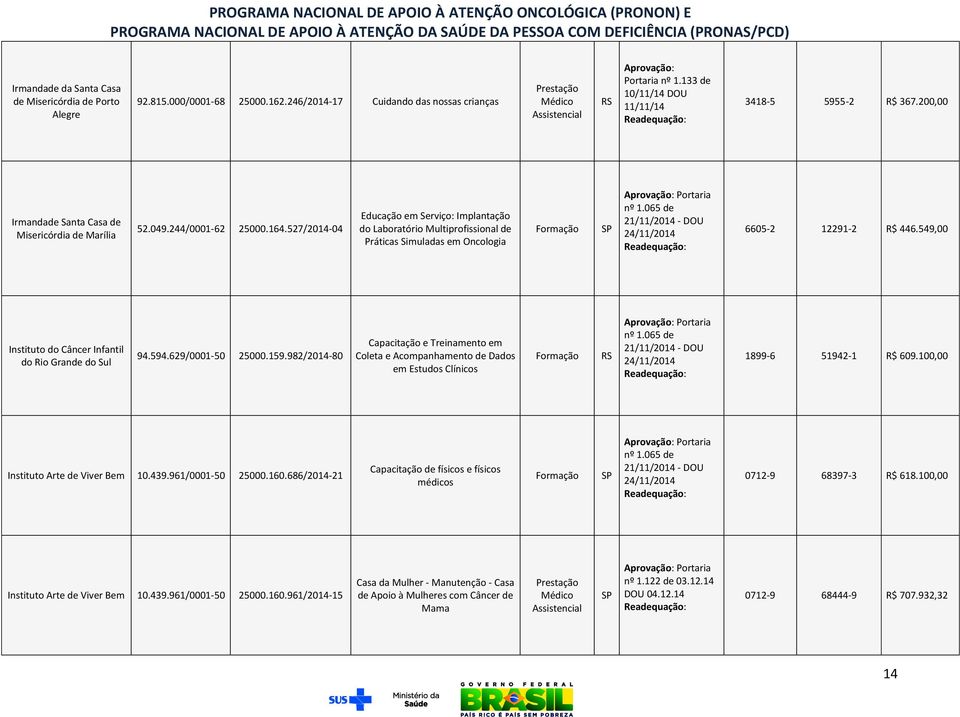 527/2014-04 Educação em Serviço: Implantação do Laboratório Multiprofissional de Práticas Simuladas em Oncologia 6605-2 12291-2 446.549,00 Instituto do Câncer Infantil do Rio Grande do Sul 94.594.