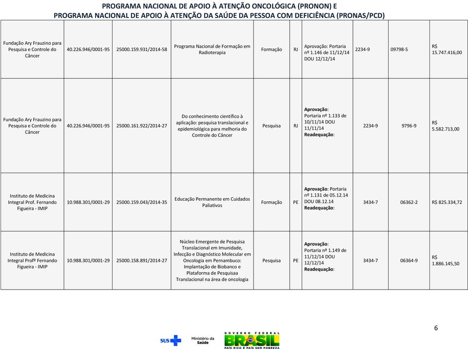 922/2014-27 Do conhecimento científico à aplicação: pesquisa translacional e epidemiológica para melhoria do Controle do Câncer RJ 2234-9 9796-9 5.582.713,00 Instituto de Medicina Integral Prof.