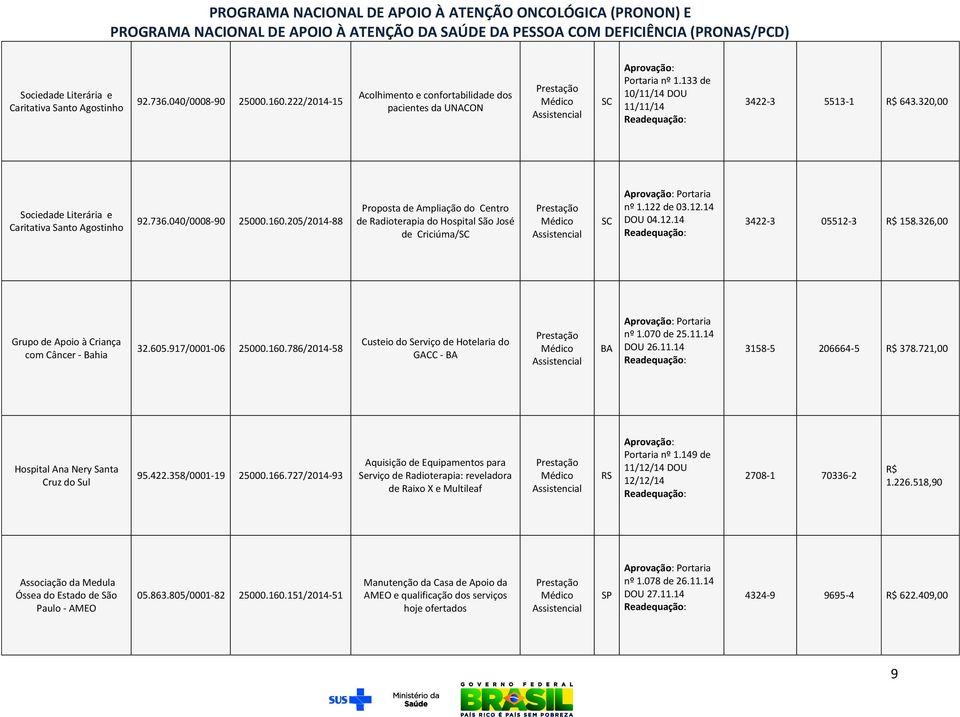 12.14 3422-3 05512-3 158.326,00 Grupo de Apoio à Criança com Câncer - Bahia 32.605.917/0001-06 25000.160.786/2014-58 Custeio do Serviço de Hotelaria do GACC - BA BA nº 1.070 de 25.11.