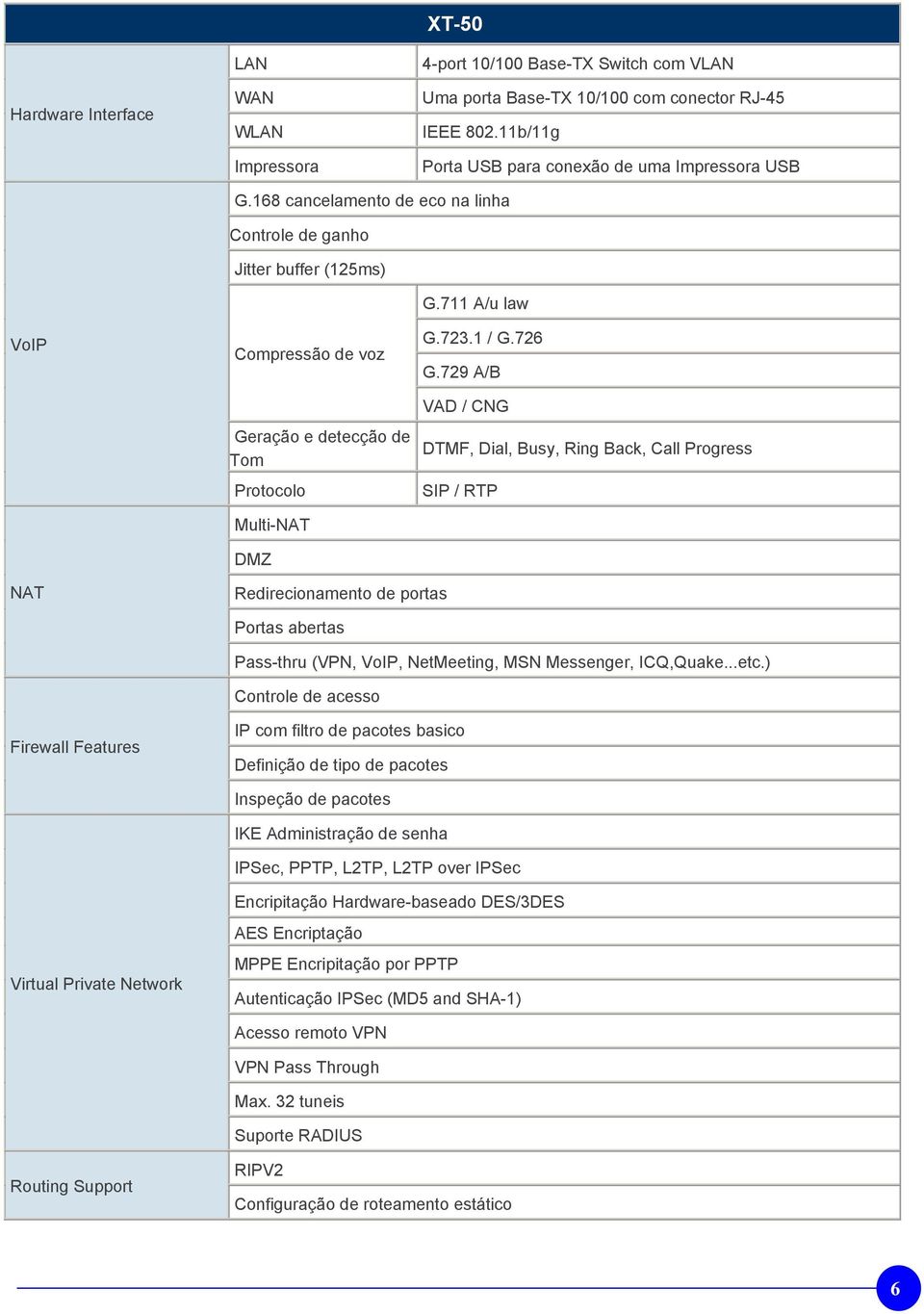 729 A/B VAD / CNG DTMF, Dial, Busy, Ring Back, Call Progress SIP / RTP NAT Redirecionamento de portas Portas abertas Pass-thru (VPN, VoIP, NetMeeting, MSN Messenger, ICQ,Quake...etc.