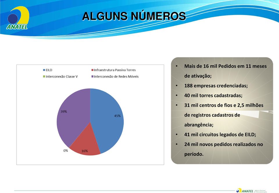 fios e 2,5 milhões de registros cadastros de abrangência; 41 mil