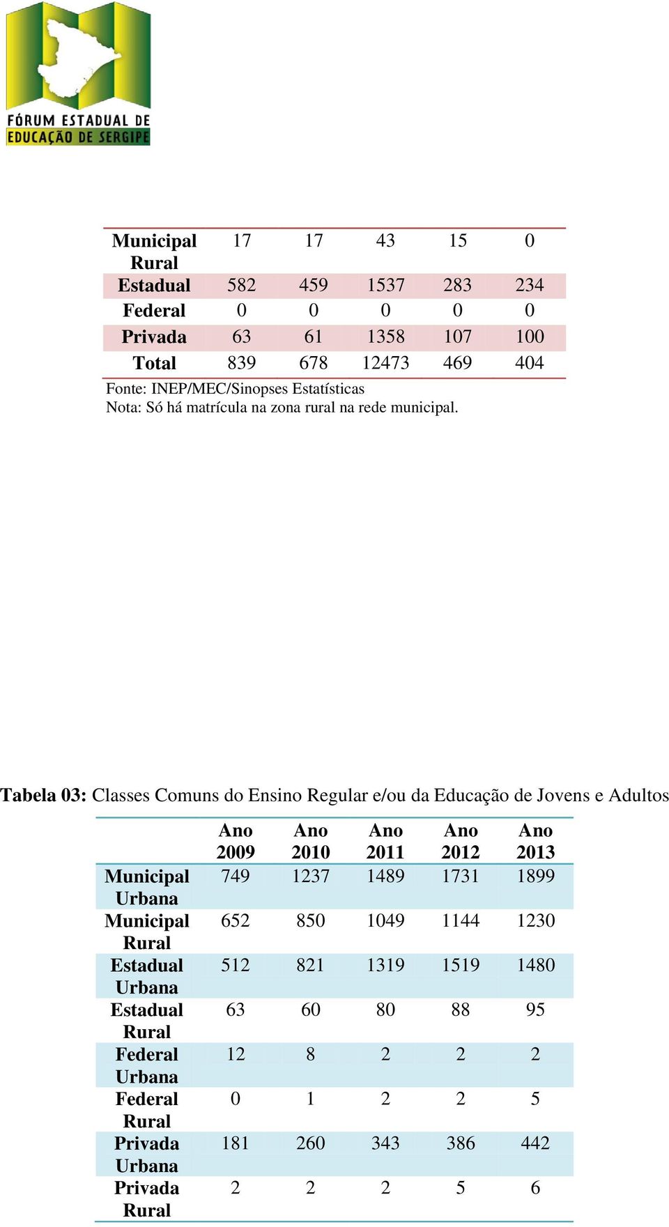 Tabela 03: Classes Comuns do Ensino Regular e/ou da Educação de Jovens e Adultos Municipal Urbana Municipal Rural Estadual Urbana Estadual Rural