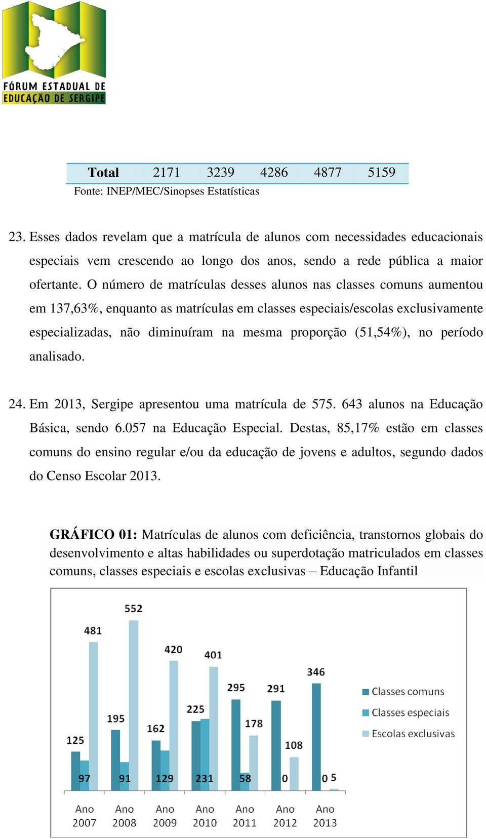 O número de matrículas desses alunos nas classes comuns aumentou em 137,63%, enquanto as matrículas em classes especiais/escolas exclusivamente especializadas, não diminuíram na mesma proporção