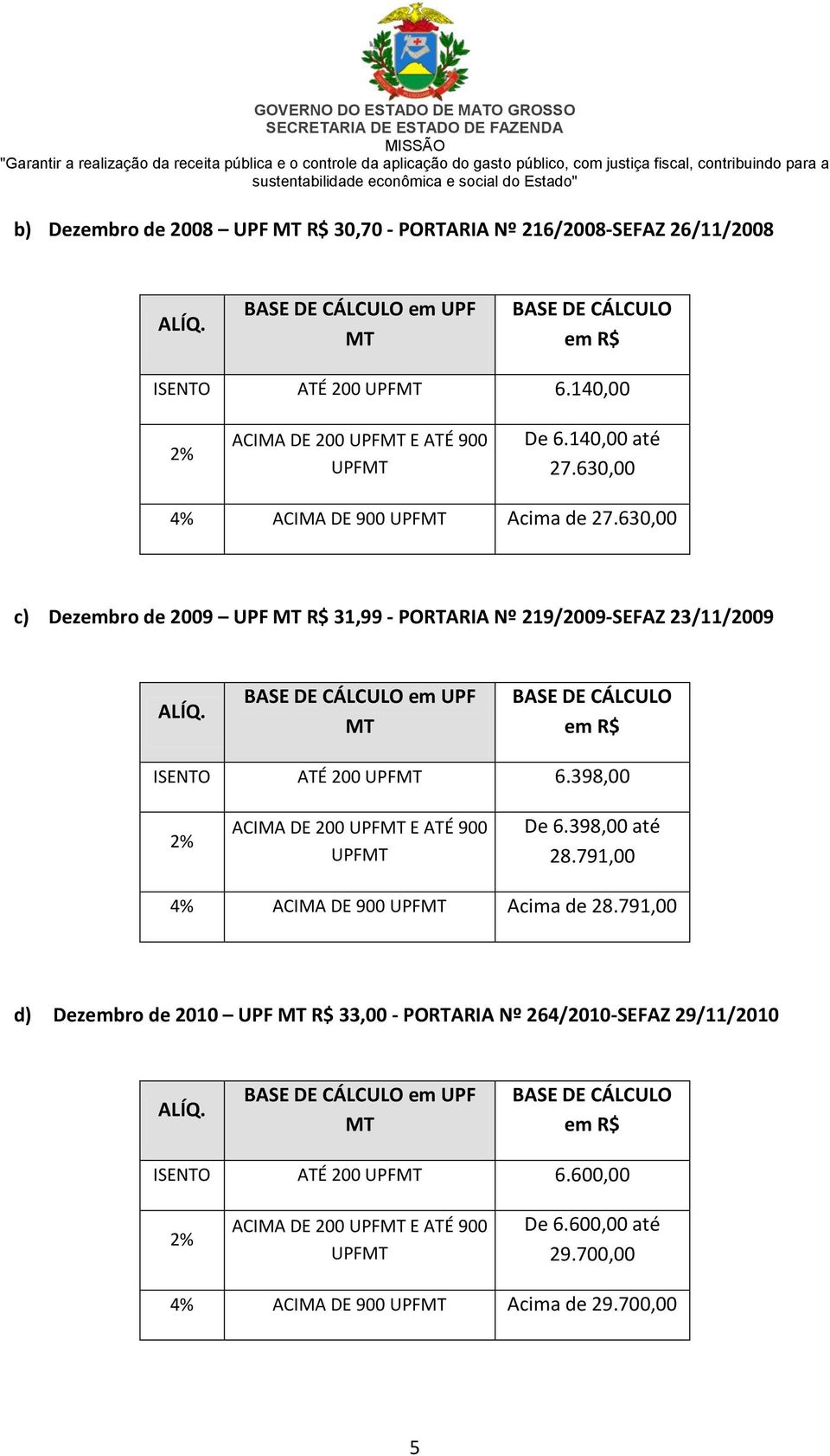 BASE DE CÁLCULO em UPF MT BASE DE CÁLCULO em R$ ISENTO ATÉ 200 UPFMT 6.398,00 2% ACIMA DE 200 UPFMT E ATÉ 900 UPFMT De 6.398,00 até 28.791,00 4% ACIMA DE 900 UPFMT Acima de 28.