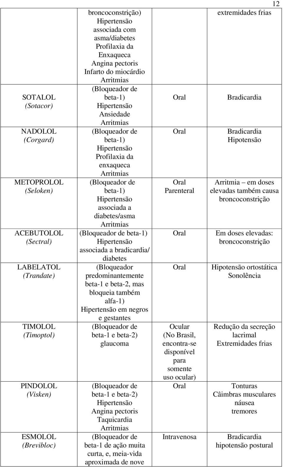 beta-1) associada a bradicardia/ diabetes (Bloqueador predominantemente beta-1 e beta-2, mas bloqueia também alfa-1) em negros e gestantes beta-1 e beta-2) glaucoma beta-1 e beta-2) Angina pectoris