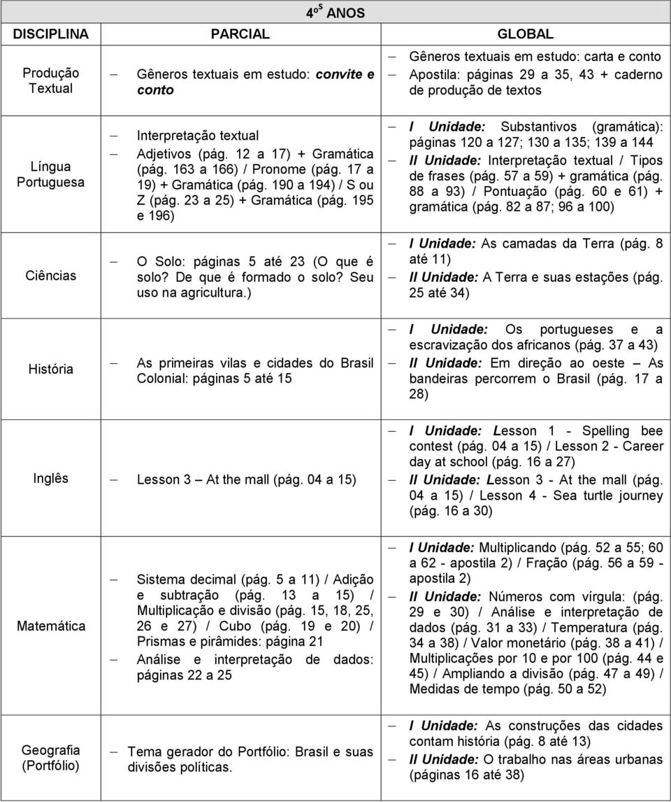 195 e 196) I Unidade: Substantivos (gramática): páginas 120 a 127; 130 a 135; 139 a 144 II Unidade: Interpretação textual / Tipos de frases (pág. 57 a 59) + gramática (pág. 88 a 93) / Pontuação (pág.