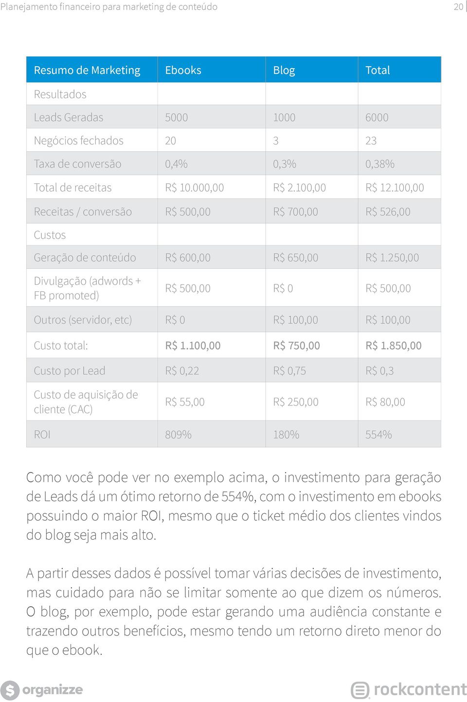 250,00 Divulgação (adwords + FB promoted) R$ 500,00 R$ 0 R$ 500,00 Outros (servidor, etc) R$ 0 R$ 100,00 R$ 100,00 Custo total: R$ 1.100,00 R$ 750,00 R$ 1.