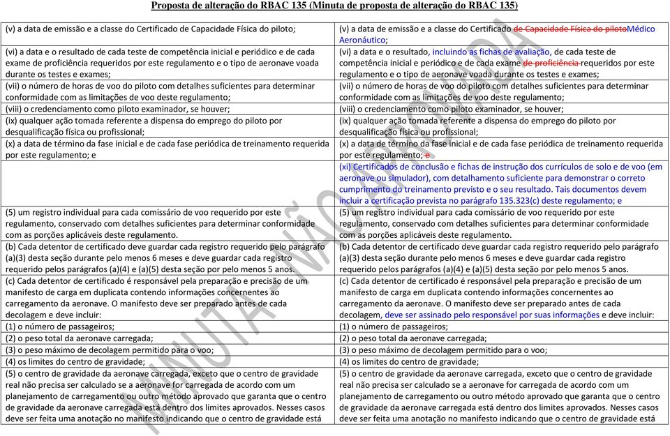 deste regulamento; (viii) o credenciamento como piloto examinador, se houver; (ix) qualquer ação tomada referente a dispensa do emprego do piloto por desqualificação física ou profissional; (x) a